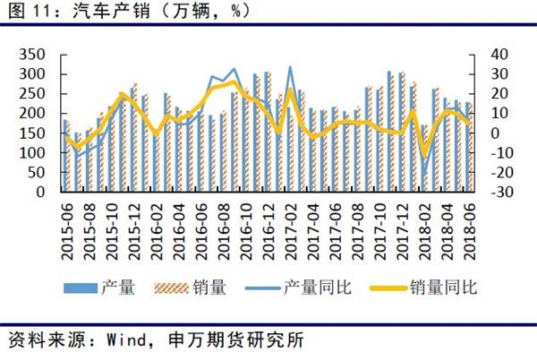 6月汽车经销商综合库存系数为1.93，同比增长10.29%，环比上升21.38%。汽车库存累积。夏季进入汽车销售淡季，预计库存将会持续累积。