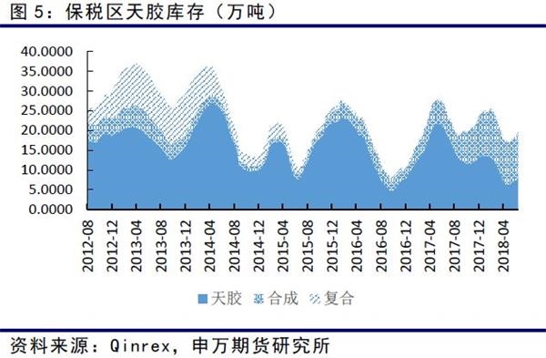 国内产区割胶顺畅，气候适宜，今年新胶产出顺畅。而去年在年初高胶价刺激下全乳胶产出继续增长，期货升水格局有利于全乳胶卖出，期货仓单持续增长，至7月20日交割库总库存525039吨，期货仓单至26日达到481420吨。