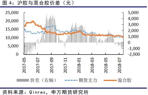 青岛保税区去库存过程仍在延续，截止7月16日总库存回升至20.01万吨。其中天胶7.85万吨，较上月同期增加0.86万吨。合成胶增加0.94万吨至11.79万吨。库存回升明显。