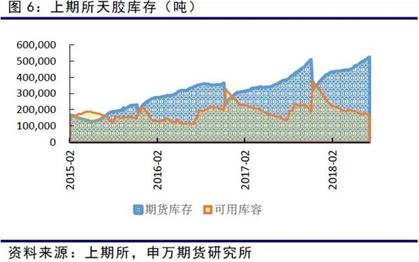 今年前4个月天胶进口明显回落，5月开始进口增速回升。6月国内进口23万吨，同比增长15.6%。1-6月天胶累积进口119万吨，同比下滑18.49%。