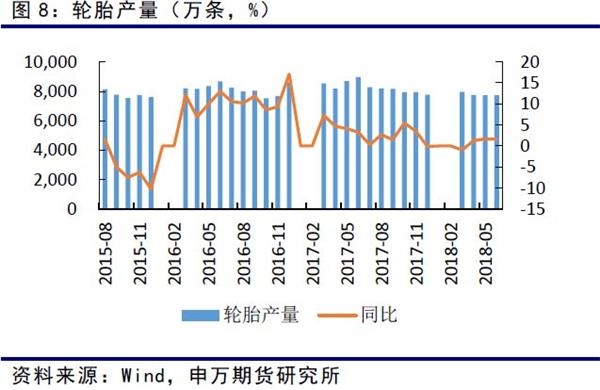 6月轮胎出口3994万条，同比减少5.84%。1-6月轮胎出口累积23642万条，同比略增0.78%。外需支撑减弱。