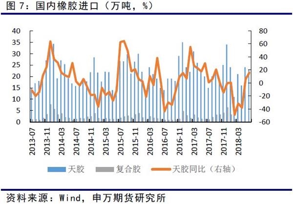 经济增速下滑，天胶下游汽车、轮胎低速增长。6月轮胎产量数据7738万条，同比小幅增长1.6%。轮胎产量同比持续低位。