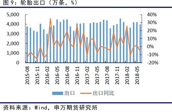 今年以来轮胎开工较2017年有所提升，截止7月底，全钢胎开工回升至78.88%，较去年同期高13个百分点。半钢胎开工率71.81%，较去年同期提升9个百分点。