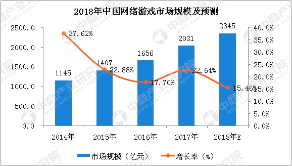 收入证明_2018年网络游戏收入(3)