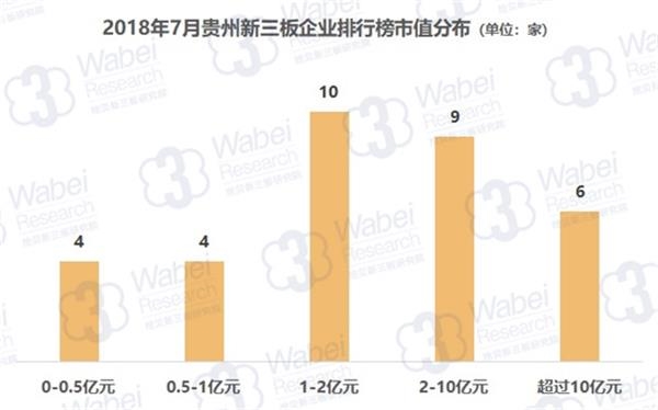 2018年7月贵州新三板企业排行榜市值分布(挖贝新三板研究院制图)