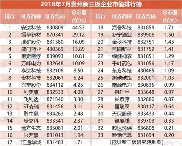 2018年7月贵州新三板企业市值排行榜(挖贝新三板研究院制图)