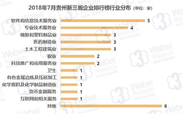 2018年7月贵州新三板企业排行榜行业分布(挖贝新三板研究院制图)
