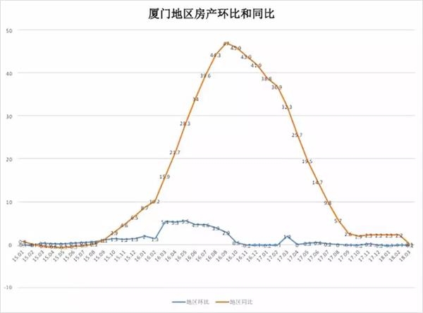 根据易居研究院相关数据制图