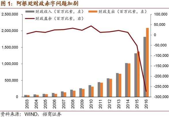 有鉴于此,现任总统马克里上台时虽然曾承诺实施削减赤字的财政紧缩