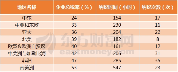 中國排第78位 只怪企業稅太高?