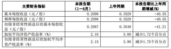 招商证券上半年业绩