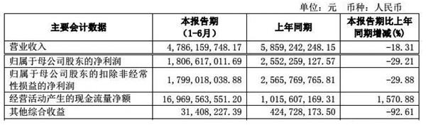 招商证券上半年业绩