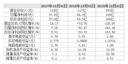 招商证券2015-2017年主要财务数据