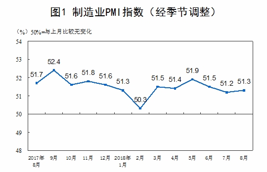 中国8月官方制造业PMI 51.3  连续25个月高于临界点