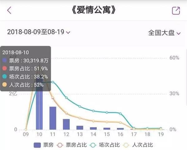 《爱情公寓》的票房情况