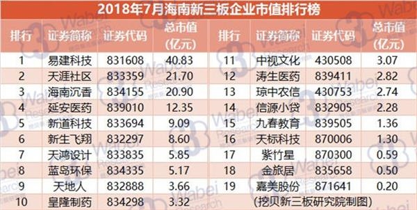 2018年7月海南新三板企业市值排行榜(挖贝新三板研究院制图)