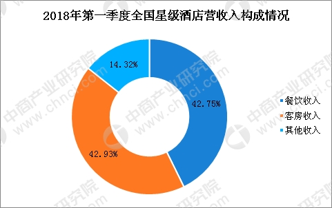 收入证明_如何提高客房收入(2)