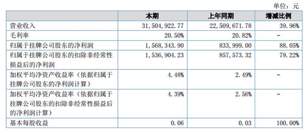 财务预算_营业收入预算