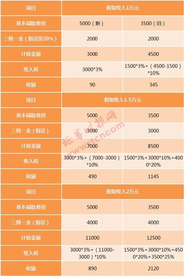 点击图片查看详情 个税证明_月收入1万 个税