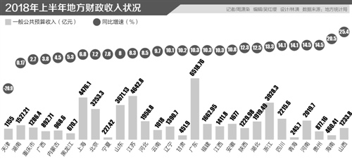 河南财政金融学院_各省财政纯收入