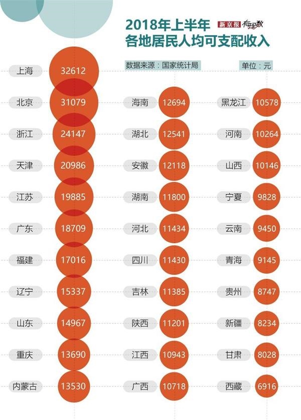上海居民收入是河南的3倍 国人收入的变化有多大