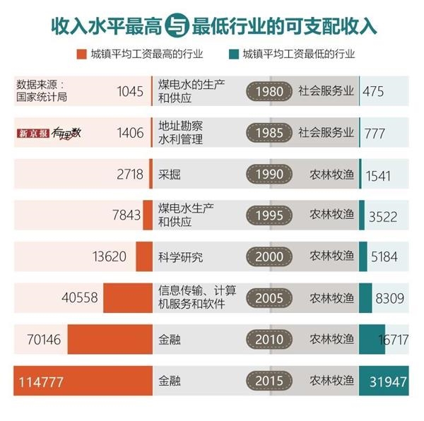 居民收入_上海居民收入