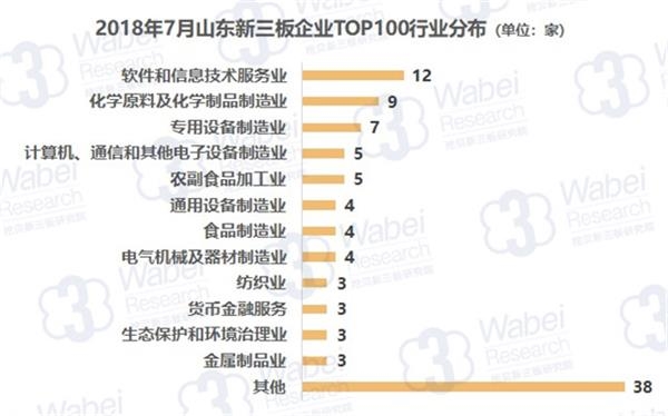 2018年7月山东新三板企业TOP100行业分布(挖贝新三板研究院制图)