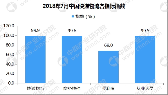 2018年7月中国快递物流指数99.9%：跨境快件指数小幅回升