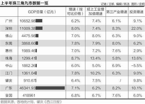 珠海2018上半年gdp_2018年上半年广东各市GDP排行榜：韶关经济反超阳江附榜单