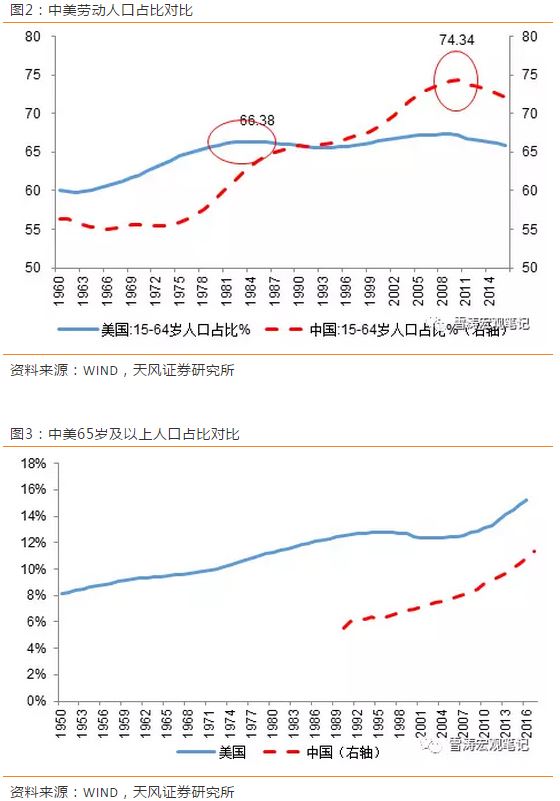 美国白人人口老龄化率_人口老龄化(3)