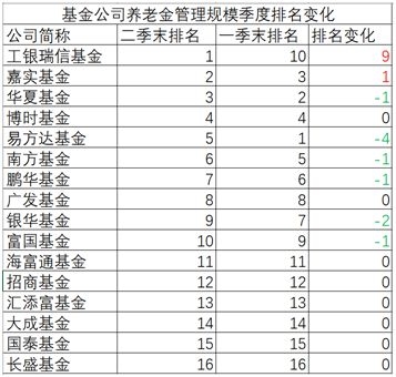 <strong>建信基金专户管理资产二季度月均规模重返首位</strong>