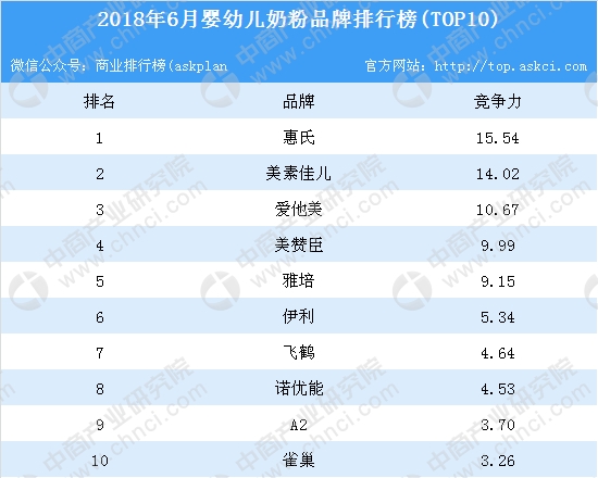 国内排名前十奶粉_适度水解奶粉前十排名
