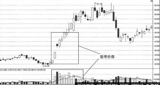 通过分析量价结构 把握股市行情