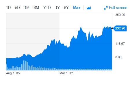 收入证明_百度历年收入