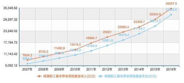 社保没钱了,基金来养老