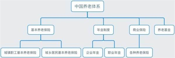社保没钱了,基金来养老