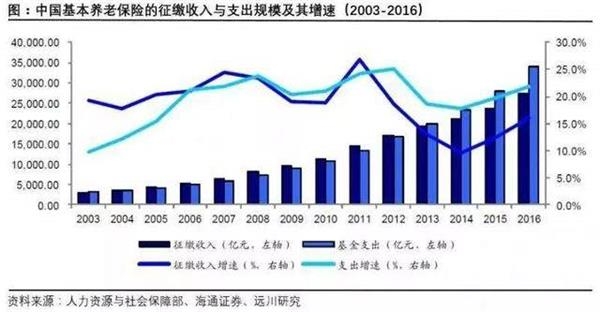 社保没钱了,基金来养老