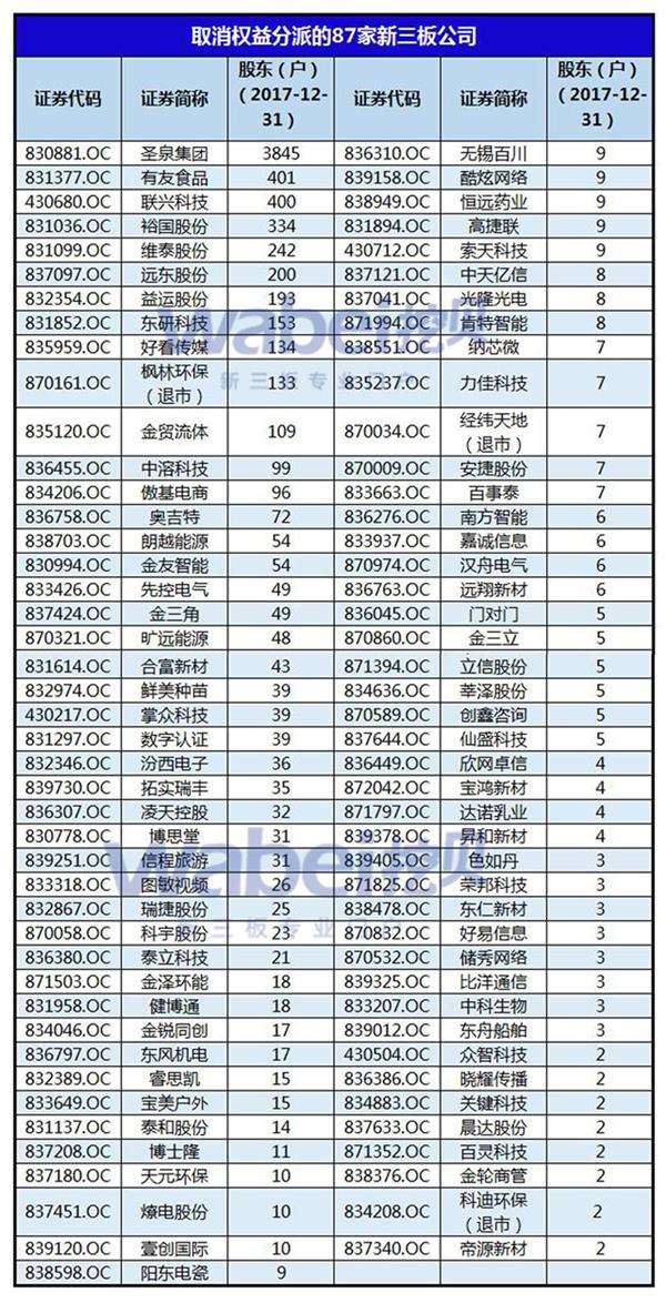 取消权益分派的87家新三板公司(挖贝网wabei.cn配图)