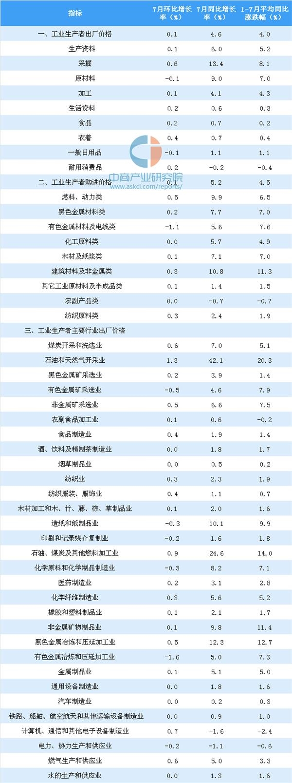 2018年7月全国PPI指数分析:同比上涨4.6% 涨