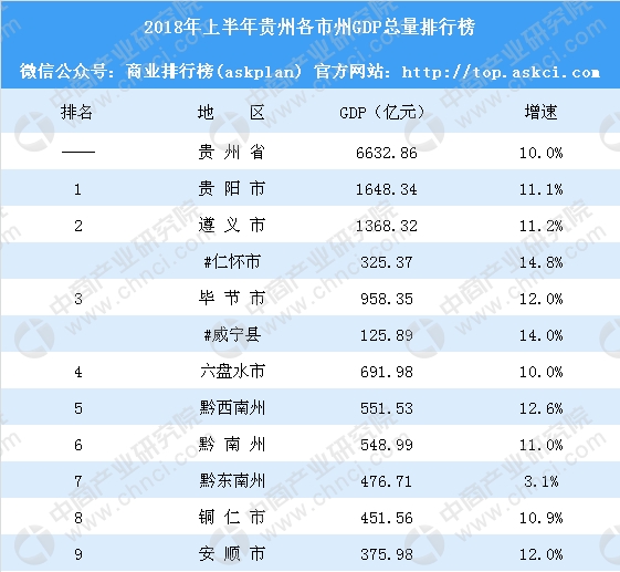 文山州和黔西南州GDP_黄金之州黔西南的2019年GDP出炉,在贵州省内排名第几