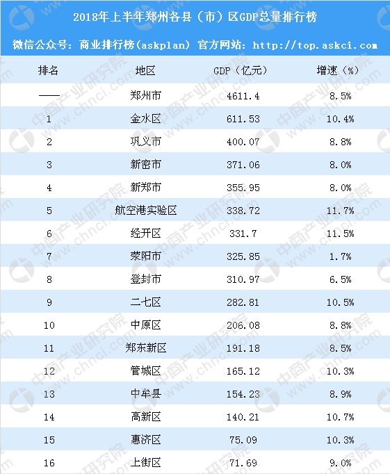 2020巩义gdp_河南这一县“想穷都难”,GDP高达800亿,当地百姓不愁吃穿!(2)