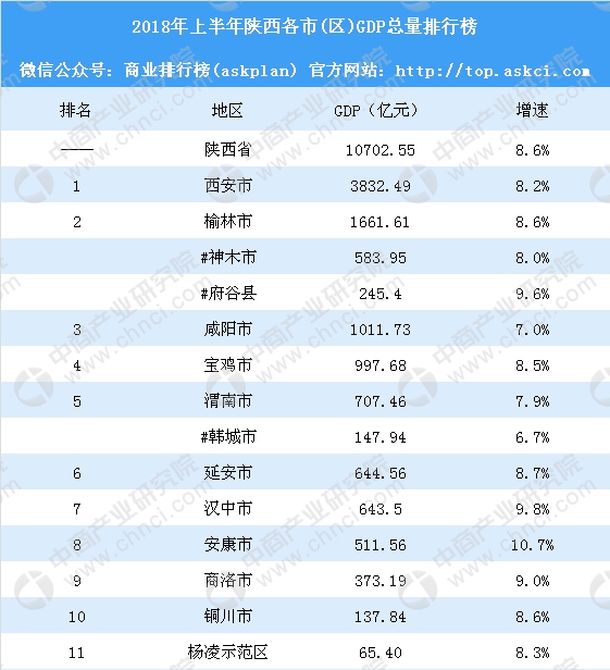 陕西2018年gdp_2018年上半年陕西各市区GDP排行榜：西安第一咸阳突破千亿...