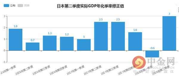日本一季度gdp下降_金策网TD研报 清淡周即将结束 期待G7峰会
