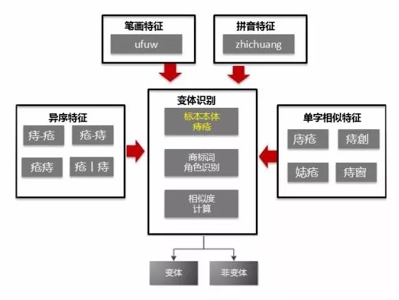 百度变体识别原理-以痔疮为例