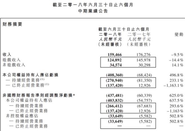 联众发布半年报