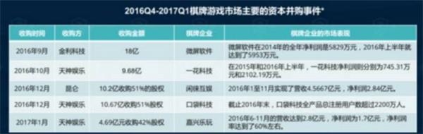 2017年手机棋牌游戏研究报告