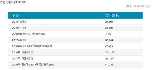 友达光电财务数据 友达光电财务数据