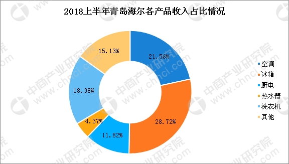 海尔兄弟雷欧舞_海尔营业收入(2)