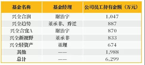 直击灵魂的问题：基金公司员工买自家基金了吗？