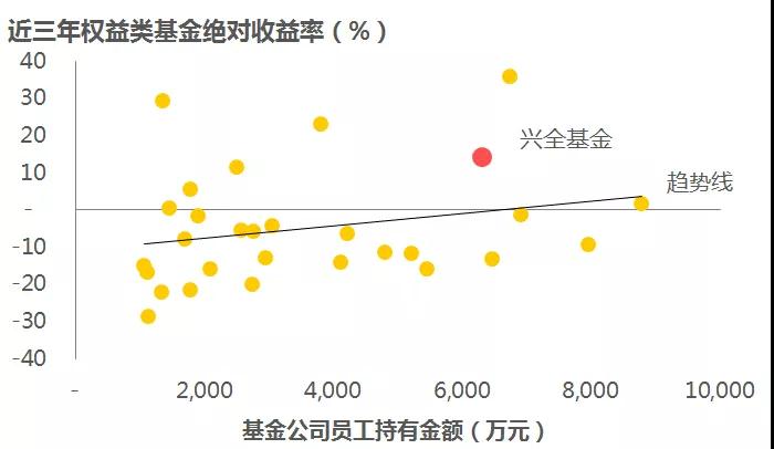 直击灵魂的问题：基金公司员工买自家基金了吗？